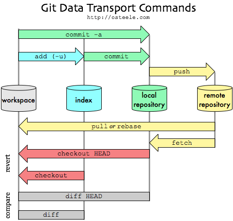 Fichier:Git-transport.png