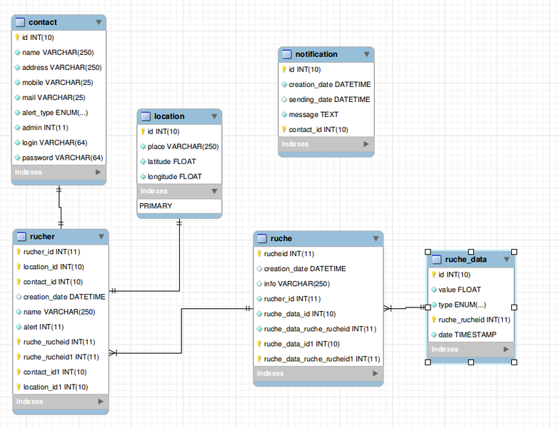 Fichier:Bzz SQL model.png