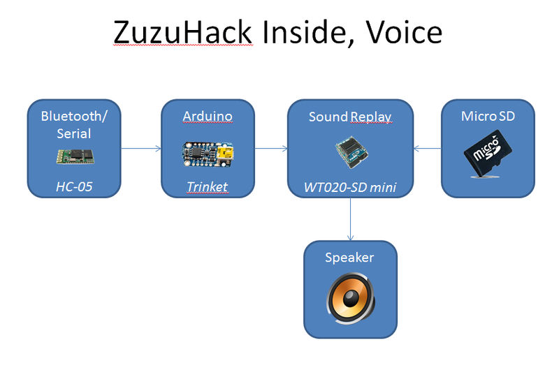 Fichier:Zuzuhack hw design 1.jpg